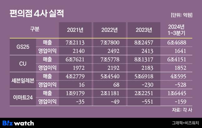 편의점 4사 실적 /그래픽=비즈워치