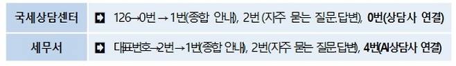 AI 전화상담 서비스 24시간 제공