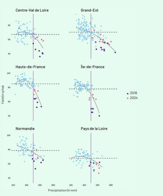 프랑스 농업 데이터 분석 기관 핀레스가 프랑스 대표 곡창 지대 6곳(윗줄 왼쪽부터 시계 방향으로 센터 발 드 루아르·그랑 이스트·일 드 프랑스·페이 드 라 루아르·노르망디·오트 드 프랑스)의 농경 시즌(1~7월) 강수량과 당해 작물 수확량을 그린 그래프. X축은 500㎜를 기준으로 한 해당 기간 강수량을, Y축은 수확량을 각각 뜻한다. 해당 기간 강수량 500㎜를 넘겼던 2016년(보라색 점)과 지난해(분홍색 점) 수확량이 급격하게 떨어졌음을 알 수 있다. 핀레스 제공