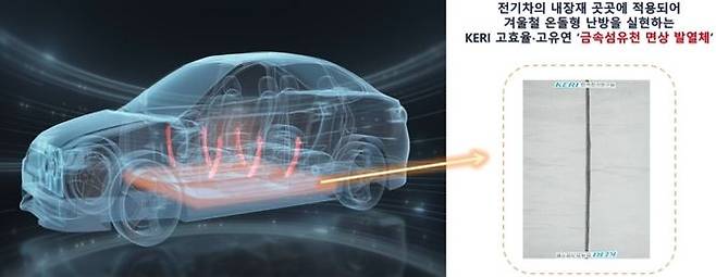An overview of electric vehicle heating technology developed by researchers at Korea Electrotechnology Research Institute (KERI). Metal fabric is placed on the floor of an electric vehicle to dissipate heat like ondol. Courtesy of the KERI