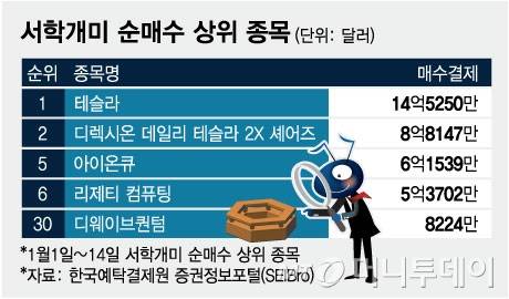 1월1일~1월14일 서학개미 순매수 상위 종목./그래픽=임종철 디자인 기자