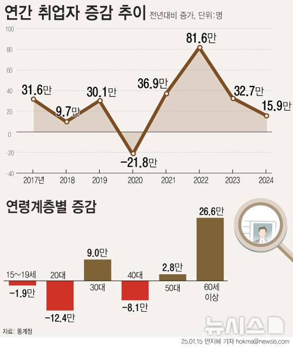 [서울=뉴시스] 작년 취업자 수가 전년대비 15만9000명(0.6%) 증가했다. 다만 4년만에 최소폭 증가다. 연령별로 보면 20대에서 19만4000명, 40대에서 9만7000명 각각 감소했다. 지난해 12월 취업자 수는 1년 전보다 5만2000명(0.2%) 줄며 하락 전환했다. (그래픽=안지혜 기자)  hokma@newsis.com
