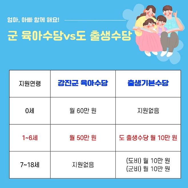 전남 강진군이 전남도의 출생기본수당과 강진군의 육아수당을 결합한 출산 지원 대책을 본격 시행한다. 강진군 제공