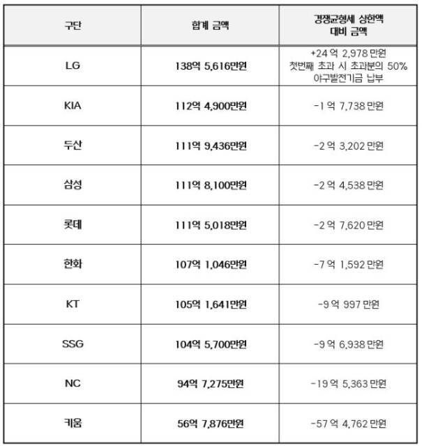 한국야구위원회(KBO)가 지난달 발표한 2024년 구단별 연봉 상위 40명 합계 금액. KBO 제공