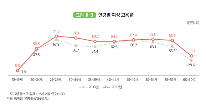 연령별 여성고용률, 2024년 여성경제활동 백서