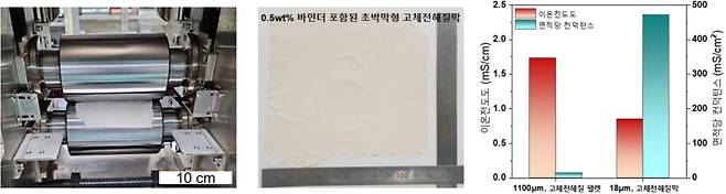 건식 대면적 고체전해질막 제조공정(왼쪽) 18㎛ 초박막형 고체전해질막(가운데) 고체전해질 펠렛과 18㎛ 고체전해질막의 이온전도도 및 면적당 컨덕턴스 비교(오른쪽). ETRI