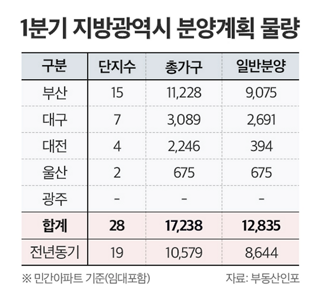1분기 지방광역시 분양계획 물량 [제공=부동산인포]