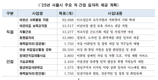 소비위축, 내수 부진 등으로 민생 어려움이 가중되고 있는 가운데 서울시가 역대 최대 규모인 2조7000억원을 투입해 일자리 41만개 창출에 나선다.