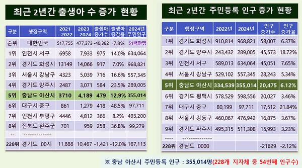 ▲최근 2년 동안 출생아 수와 주민등록 인구 증가 현황 ⓒ아산시