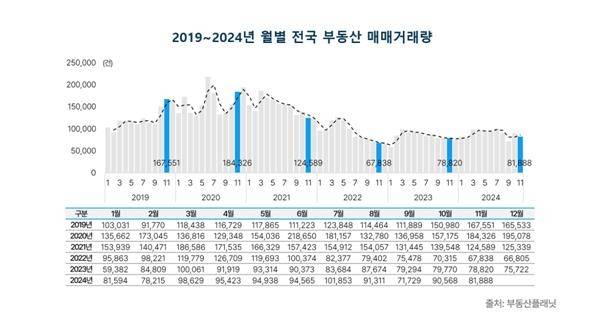 2019∼2024년 월별 전국 부동산 거래량 [부동산플래닛 제공. 재판매 및 DB 금지]