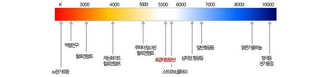 색온도에 따른 색상 차이 / 출처=삼성디스플레이