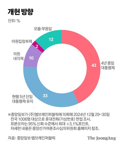 개헌방향 그래픽 이미지. [자료제공=중앙일보·엠브레인퍼블릭]