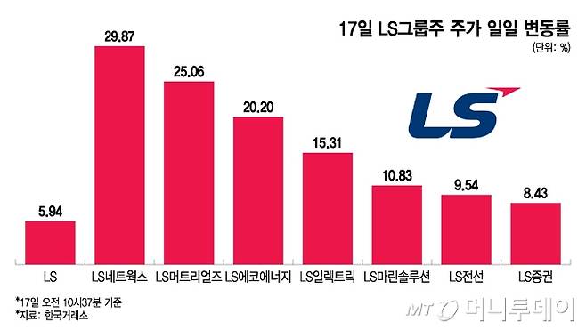 17일 LS그룹주 주가 일일 변동률. /그래픽=이지혜 디자인기자