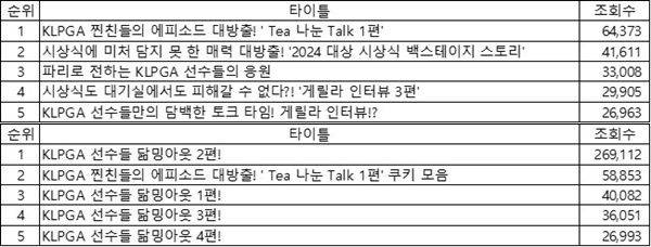유튜브 본편, 쇼츠 조회수 톱5 / 사진=KLPGT 제공