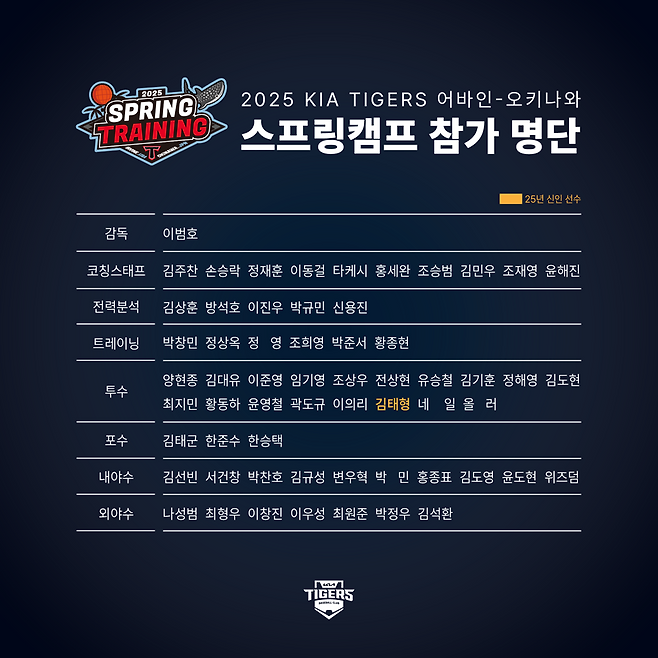 KIA 타이거즈 동갑내기 내야수 김도영과 윤도현이 2025년 미국 어바인 스프링캠프 명단에 포함됐다. KIA 타이거즈