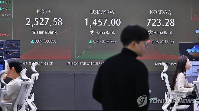 코스피 2,520대 약보합 출발…코스닥도 약세 (서울=연합뉴스) 진연수 기자 = 17일 오전 서울 중구 하나은행 본점 딜링룸 현황판에 코스피 지수 등이 표시되고 있다. 이날 코스피 지수는 전 거래일 대비 6.64포인트(0.26%) 내린 2,520.85에, 코스닥은 1.19포인트(0.16%) 하락한 723.05에 개장했다. 2025.1.17 jin90@yna.co.kr
