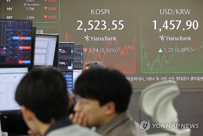 코스피 2,520대서 약보합 마감 (서울=연합뉴스) 이진욱 기자 = 17일 오후 서울 중구 하나은행 본점 딜링룸 현황판에 코스피 지수 등이 표시되고 있다. 이날 코스피는 2,520대에서 약보합으로 마감했다.
한국거래소에 따르면 이날 코스피 종가는 전 거래일 대비 3.94포인트(0.16%) 내린 2,523.55로 집계됐다. 2025.1.17 cityboy@yna.co.kr