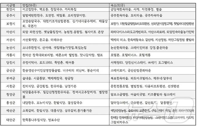 충남 맛집·숙소로 선정된 111곳.(충남도 제공)/뉴스1