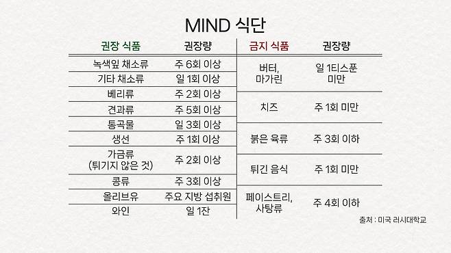 치매를 막고 인지 기능을 좋게 해주는 것으로 검증된 MIND 식단.