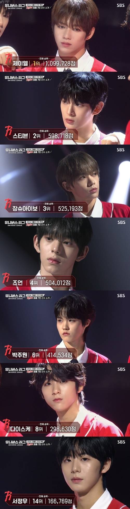 ‘유니버스 리그’ 파이널 라운드에 진출한 21명의 선수들이 확정됐다. 사진=유니버스 리그 캡처