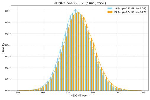 2004년생 자료와 10년 전인 1994년생 자료를 위에 시각화(확률밀도)된 그래프로 키를 비교해보면 시간이 지날수록 체형이 변화한다는 사실을 명확히  확인할 수 있다. 병무청 제공
