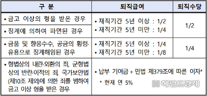 공무원연금법 제65조 등에 규정된 형벌로 인한 퇴직급여 제한 기준 [공무원연금공단 제공]