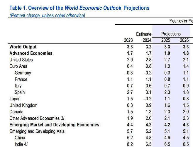국제통화기금(IMF)의 2025년도 세계성장률 전망치. (사진=IMF 보고서 캡처) 2025.01.18. *재판매 및 DB 금지