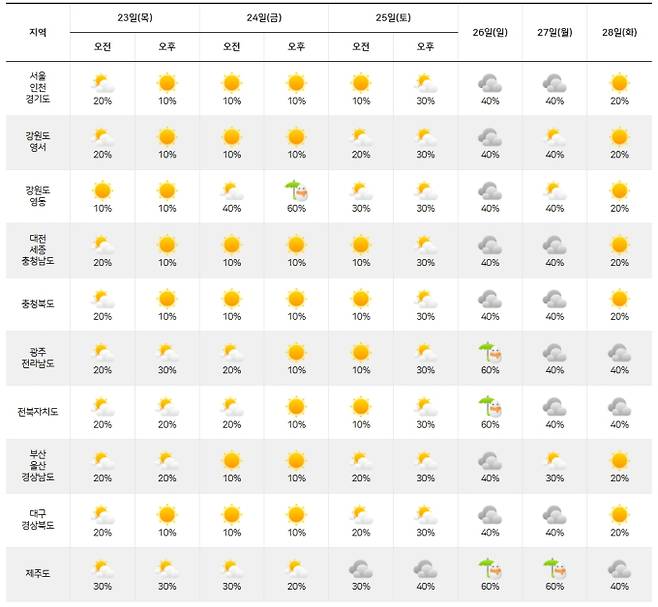 ⓒ韓国気象庁：週間天気予報
