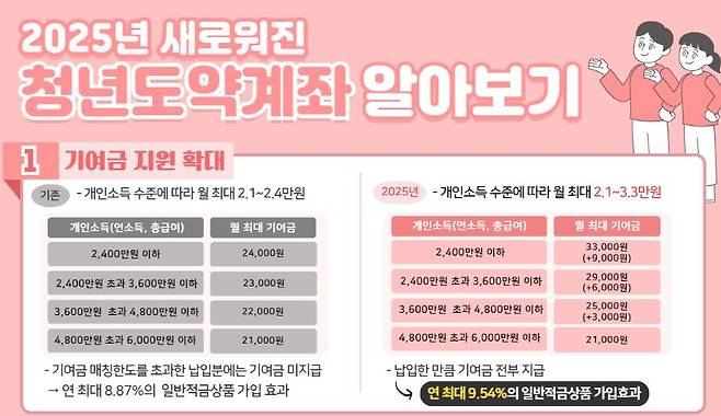 올해부터 달라지는 청년도약계좌 정부기여금 지급 구조. /서민금융진흥원 제공