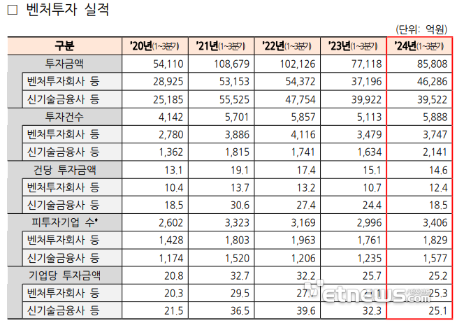 자료:한국벤처캐피탈협회