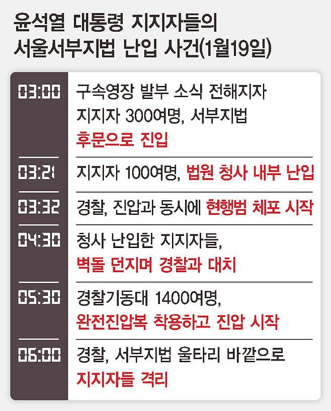 윤석열 대통령 지지자들의 서울서부지법 난립 사건