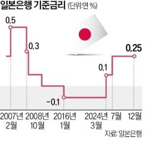 일본은행 기준금리