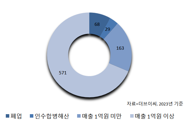 2016~2020년 팁스 지원을 받은 스타트업의 2023년 현황