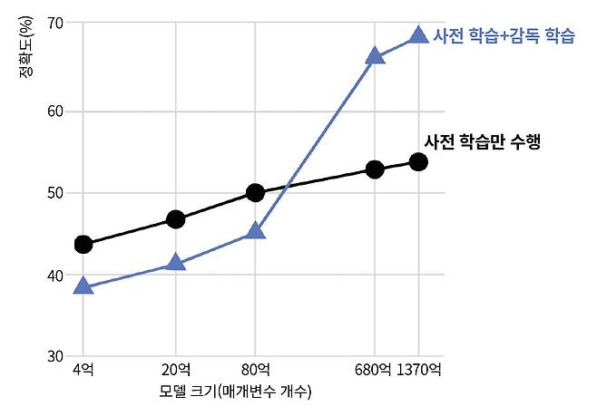 <그림 2> 사전 학습을 마친 LLM에 감독 학습(SFT)을 수행하면 학습 때 본 적 없는 새로운 유형의 과제(검증용 과제)에 대한 일반화 성능이 개선된다. 모델 크기가 클수록 그 개선 폭은 크다. 자료:구글 연구팀 ‘FINETUNED LANGUAGE MODELS ARE ZERO-SHOT LEARNERS‘