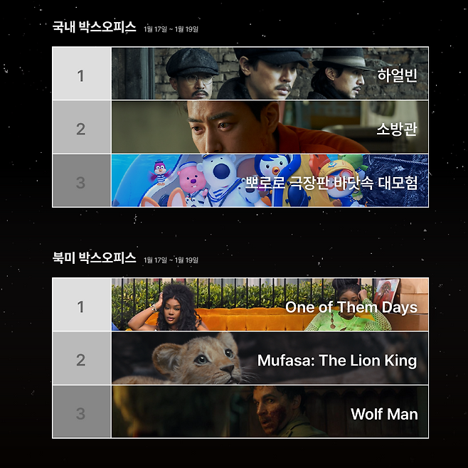 주말 영화 순위 | 깜짝 흥행으로 북미 박스오피스 1위 등극! | 씨네랩