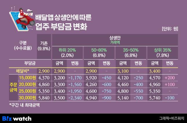 배달앱 상생안에 따른 업주 부담금 변화/그래픽=비즈워치