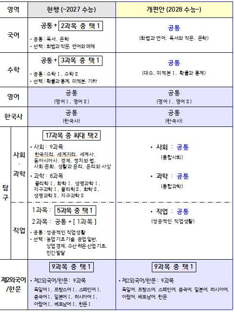 2028학년도 수능 개편안 요약(자료: 교육부)