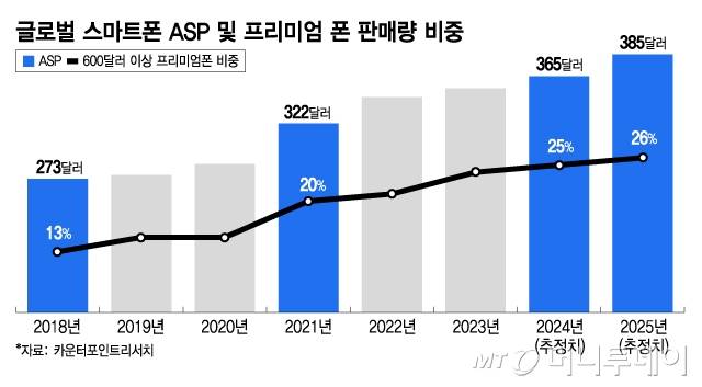 글로벌 스마트폰 ASP 및 프리미엄 폰 판매량 비중/그래픽=김지영