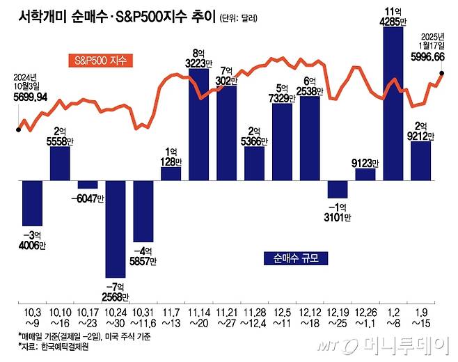 서학개미 순매수·S&P500지수 추이/그래픽=이지혜