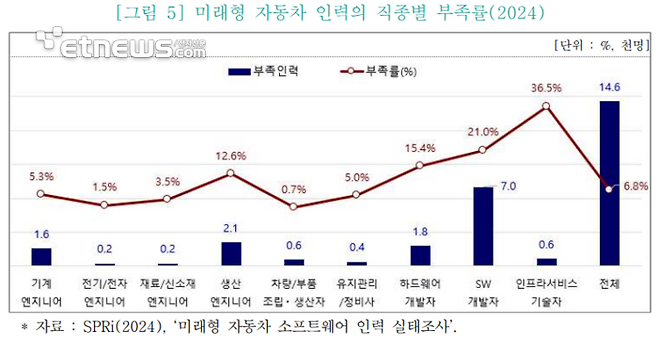 2024년 미래형 자동차 인력의 직종별 부족률. SW개발자의 부족 인원은 약 7000명, 부족률은 21.0%로 높게 나타났다. [자료=SRPi]