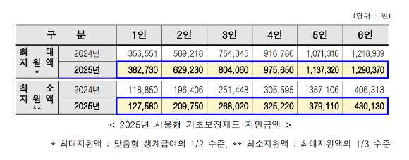 서울시가 올해 '서울형 기초보장제도' 생계급여를 1인 가구 월 최대 2만 6179원(7.34%), 4인 가구 5만 8864원(6.42%) 인상한다. [사진=서울시]