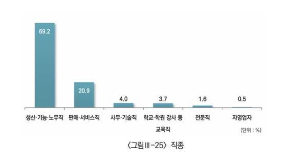 자료 울산복지가족진흥사회서비스원 울산지역외국인주민실태조사 캡쳐