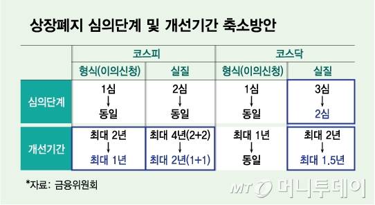 상장폐지 심의단계 및 개선기간 축소방안/그래픽=김다나
