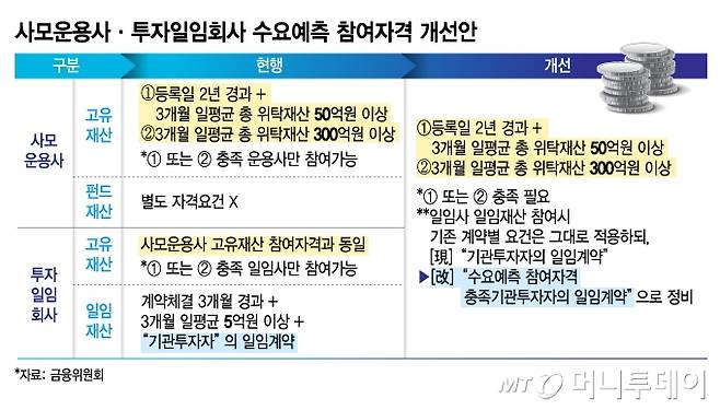 사모운용사·투자일임회사 수요예측 참여자격 개선안/그래픽=김지영 기자