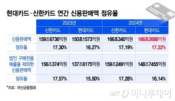 현대카드·신한카드 연간 신용판매액 점유율/그래픽=이지혜