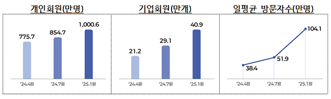 고용24 가입자 수 증가 추이[고용노동부 제공]