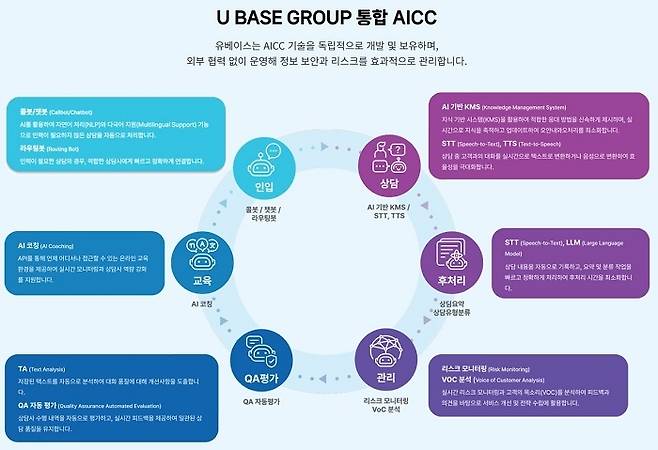 유베이스 그룹의 통합 AICC
