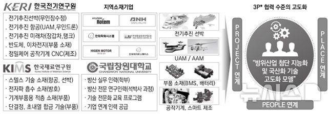 [창원=뉴시스]국립창원대·한국전기연구원·한국재료연구원 연합모델 요약도.(자료=국립창원대 제공)