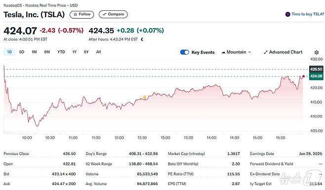 테슬라 일일 주가추이 - 야후 파이낸스 갈무리
