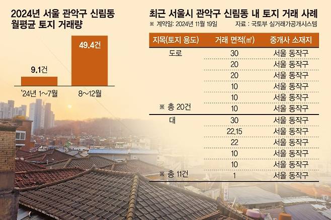 서울시 관악구 신림1재정비촉진구역 재개발정비사업구역 일대 사진=전민경 기자